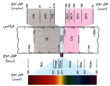 طیف سنجی مرئی و مادون قرمز (Visible & IR spctrophotometery)